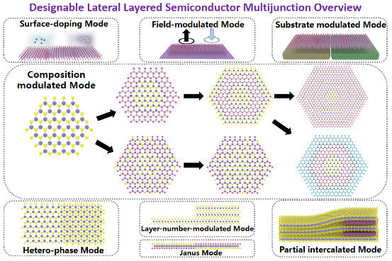 清華團(tuán)隊(duì)闡釋層狀半導(dǎo)體芯片新材料的橫向結(jié)電子器件應(yīng)用 清華團(tuán)隊(duì)闡釋層狀半導(dǎo)體芯片新材料的橫向結(jié)電子器件應(yīng)用